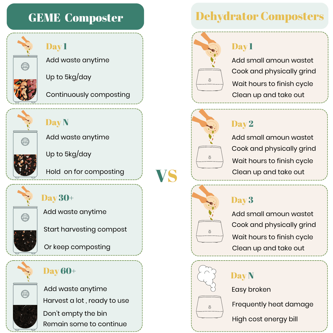 GEME composter vs food dehydrators