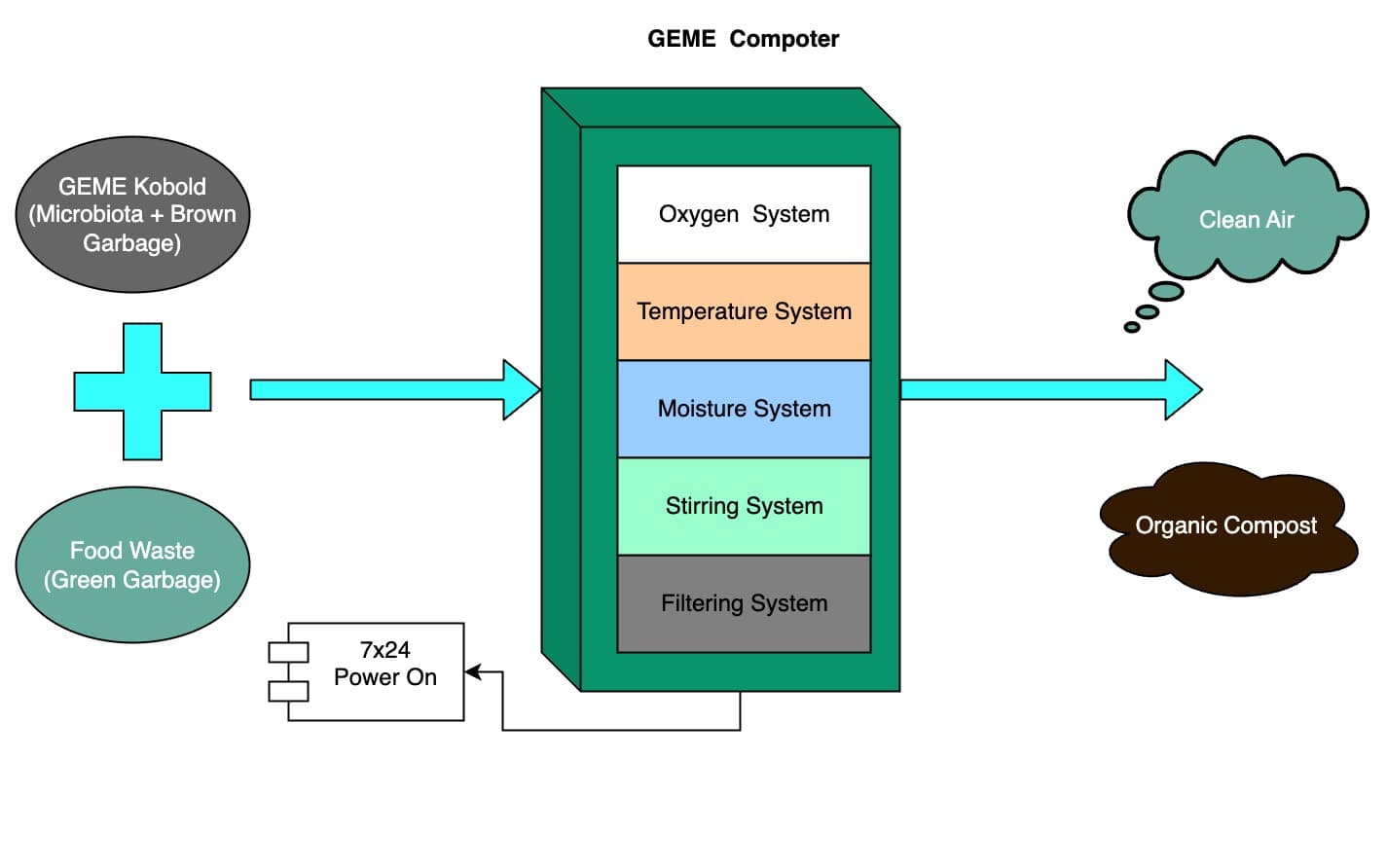 GEME Composter working schematic