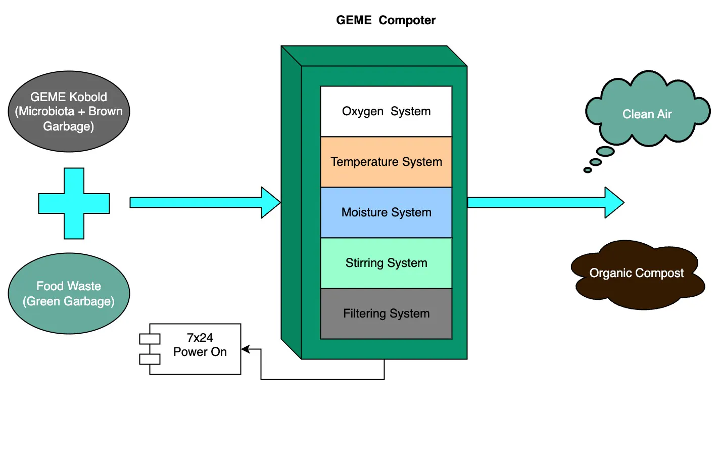 How electric composter works