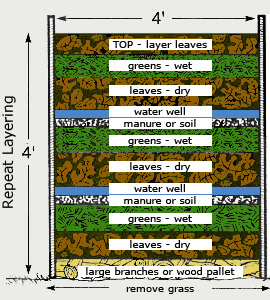 Compost Pile Layers Design