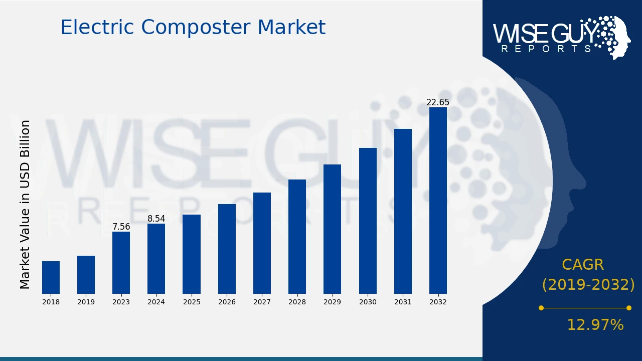 Home electric composter market trend